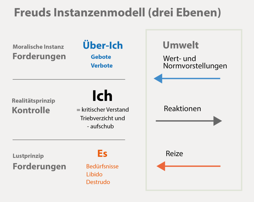 Instanzenmodell Freud