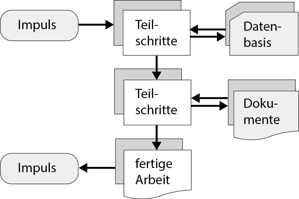 Arbeitsanweisungen