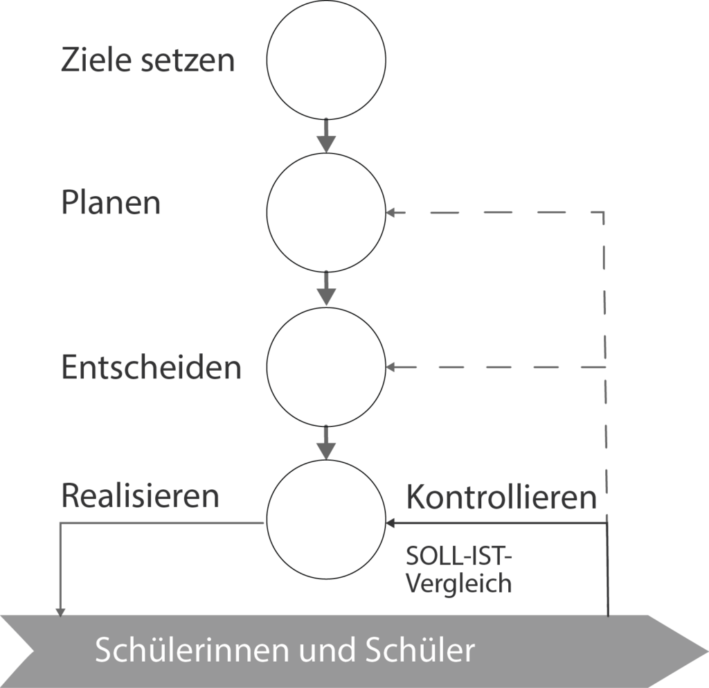 Regelkreis Unterricht