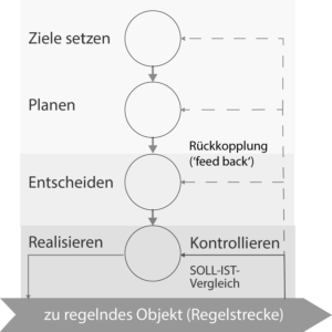 Regelkreis ENTSCHEIDEN