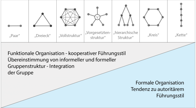 gruppenstrukturen