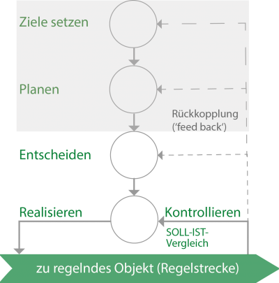 regelkreis-entscheiden regelkreis-entscheiden