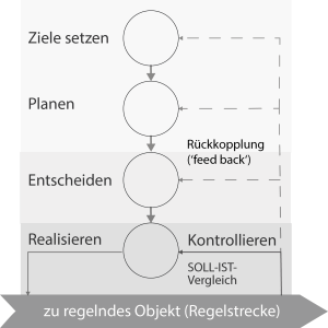 Regelkreis ENTSCHEIDEN