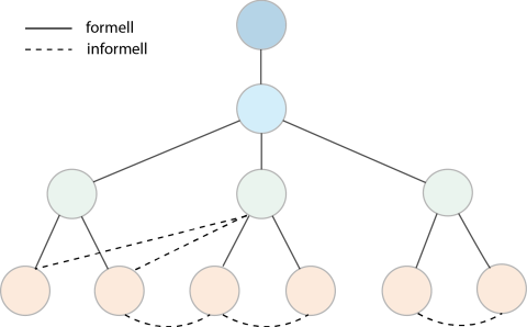 strukturen-formell-informell strukturen-formell-informell